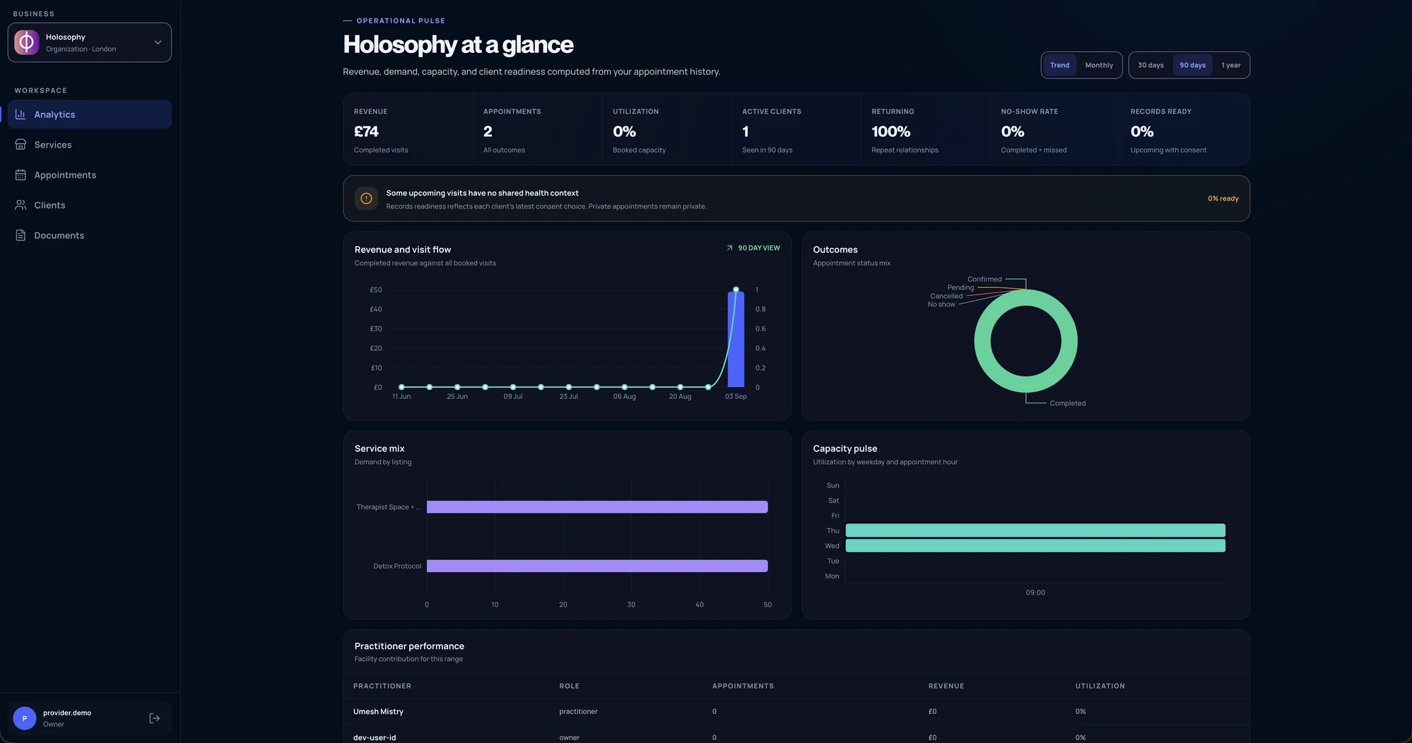 xHeal provider workspace showing Holosophy analytics, appointment metrics, revenue, outcomes, service demand and capacity.